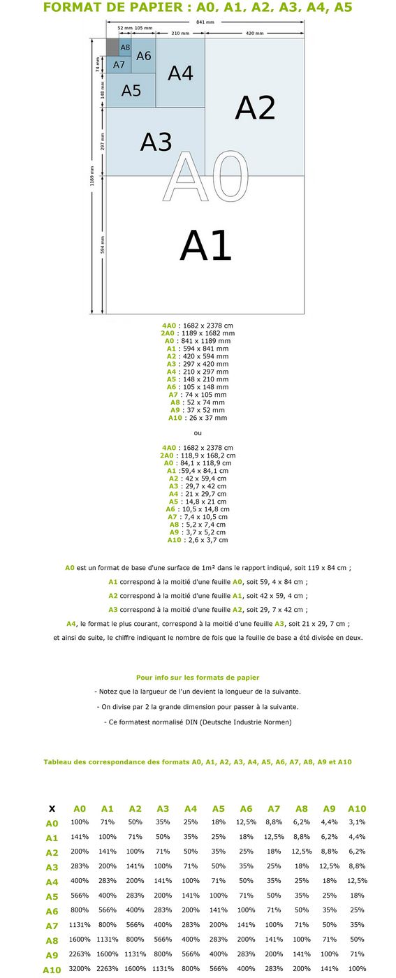 Dimensions de formats de papier A - A0, A1, A2, A3, A4, A5, A6, A7
